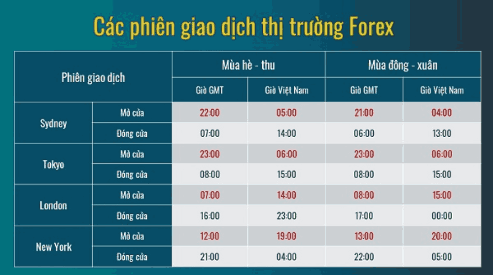 Thông tin chi tiết về các phiên giao dịch trên thị trường Forex 2 Các phiên giao dịch thị trường Forex