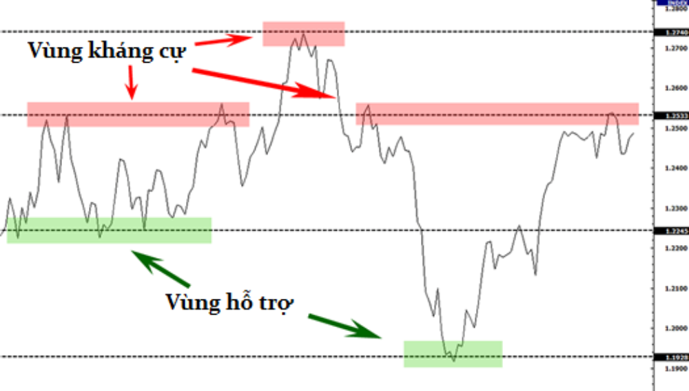 Hỗ trợ và kháng cự là gì? Cách xác định với hỗ trợ và kháng cự 3 xác định vùng hỗ trợ và kháng cự