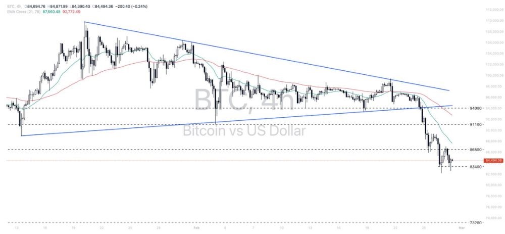 Phân tích thị trường Forex ngày 28/02/2025 11 Phân tích kỹ thuật BTCUSD ngày 28/02/2025