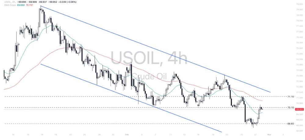 Phân tích thị trường Forex ngày 28/02/2025 9 Phân tích kỹ thuật USOIL ngày 28/02/2025