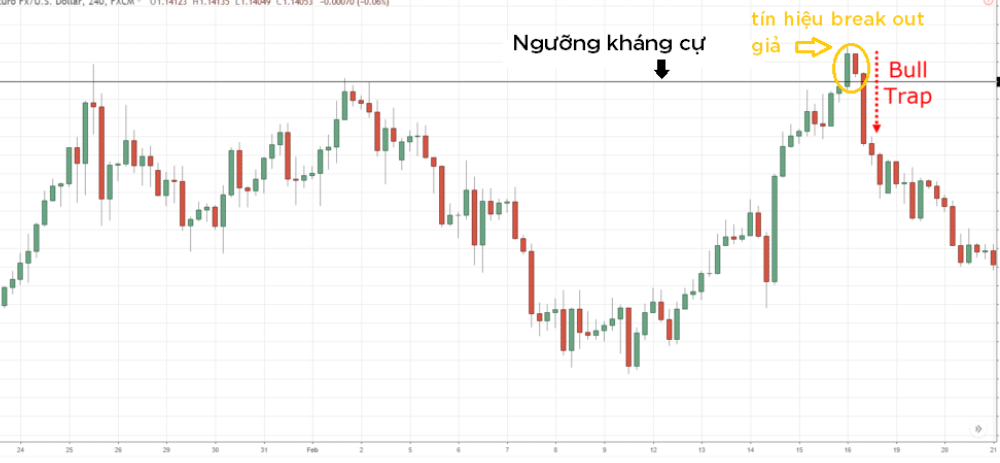 Bull Trap là gì? Dấu hiệu và cách xử lý Bull Trap trong giao dịch 2 Bull Trap là gì?