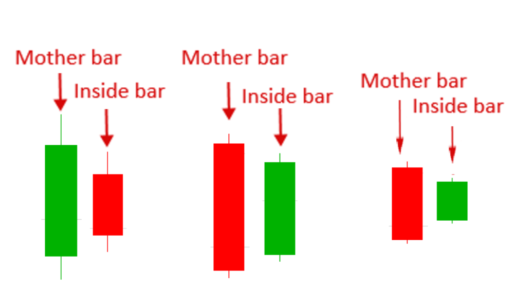 Inside Bar là gì? Các chiến lược giao dịch hiệu quả với inside bar 3 Cấu tạo của nến Inside Bar