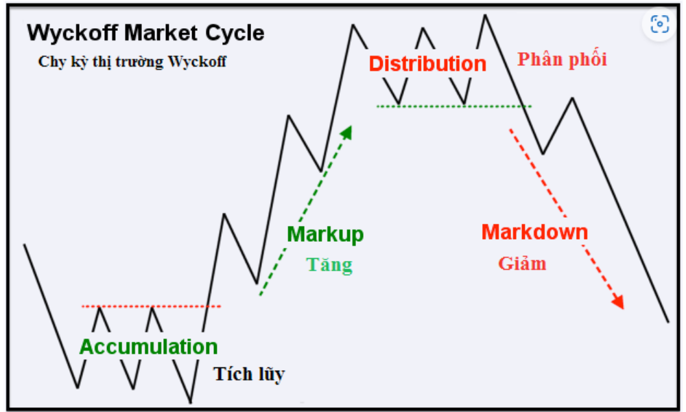 Wyckoff là gì? Các quy luật quan trọng của chiến lược wyckoff 4 Chu kỳ thị trường Wyckoff