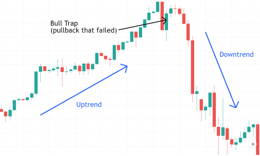 Bull Trap là gì? Dấu hiệu và cách xử lý Bull Trap trong giao dịch 3 Dấu hiệu nhận biết Bull Trap