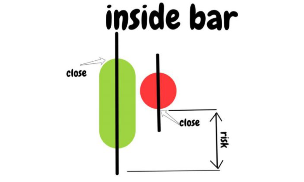 Inside Bar là gì? Các chiến lược giao dịch hiệu quả với inside bar 2 Inside Bar là gì?