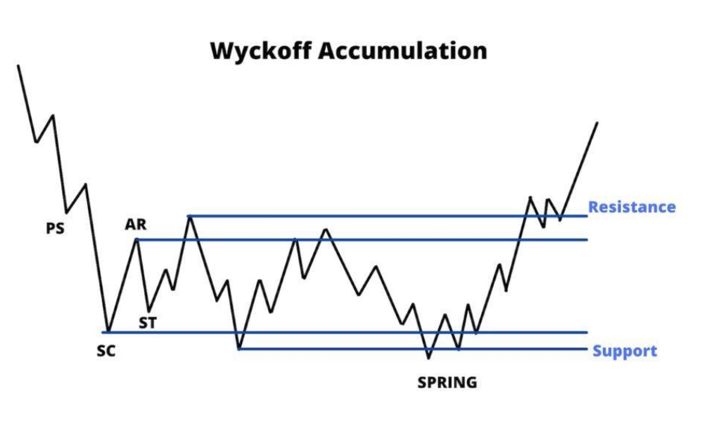 Wyckoff là gì? Các quy luật quan trọng của chiến lược wyckoff 3 Wyckoff là gì?